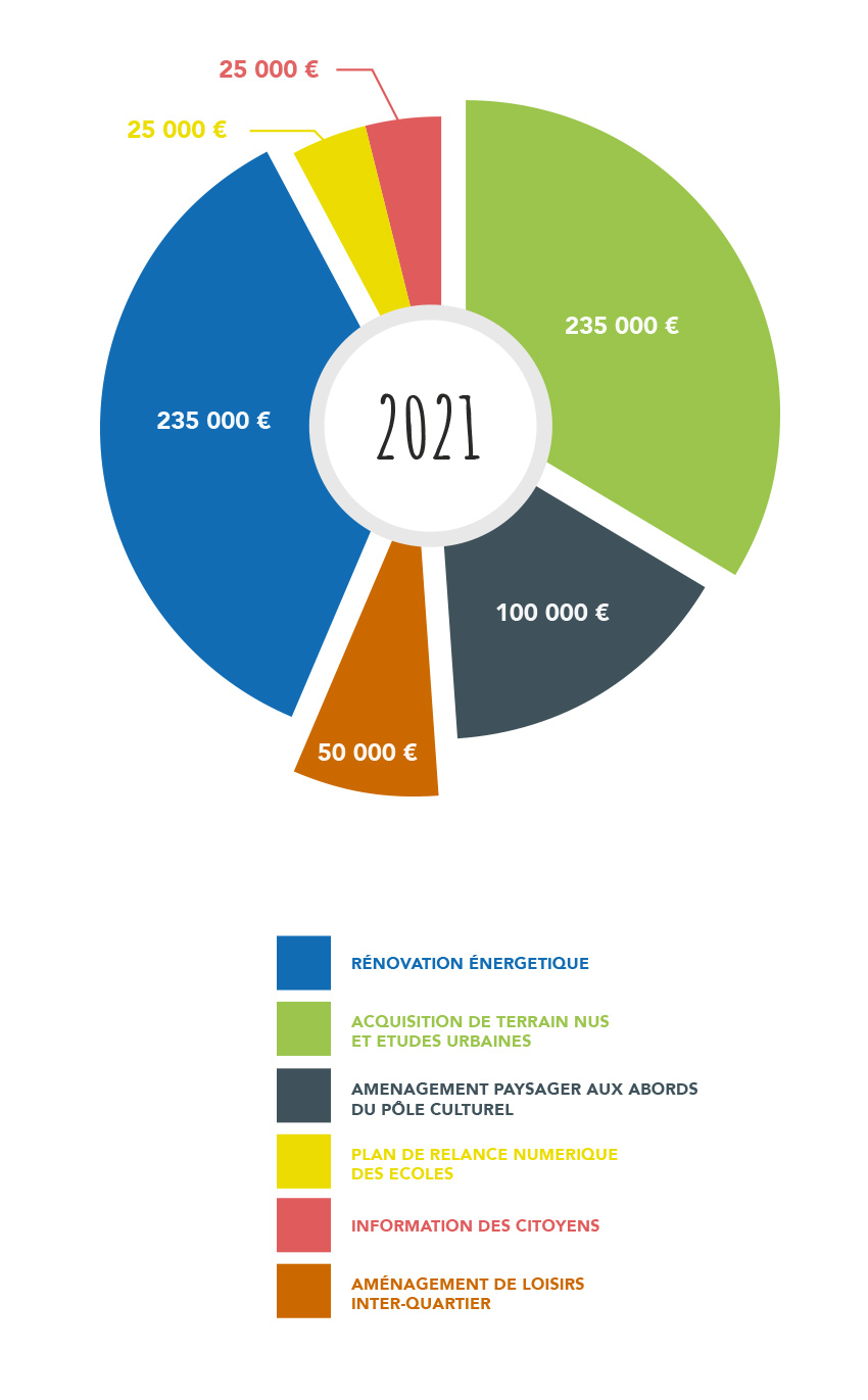 schéma camembert répartition investissements 2021